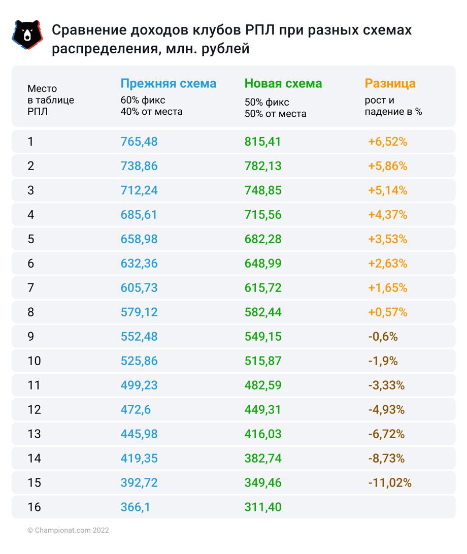 Бюджеты футбольных клубов РПЛ 2023-2024 год: обзор и анализ